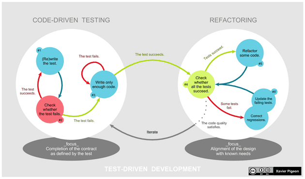 Test-Driven-Development Cycle